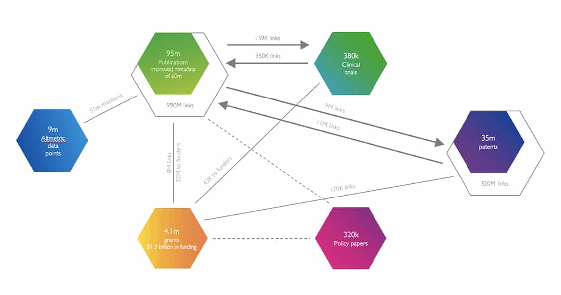 A graph of data connections