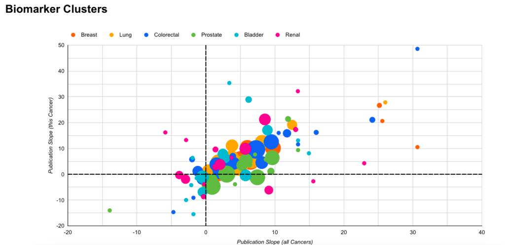 Biomarker clusters