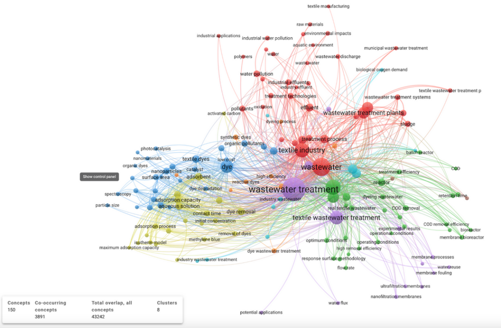 VOSviewer analysis in Dimensions of keyword co-occurrences related to wastewater treatment.