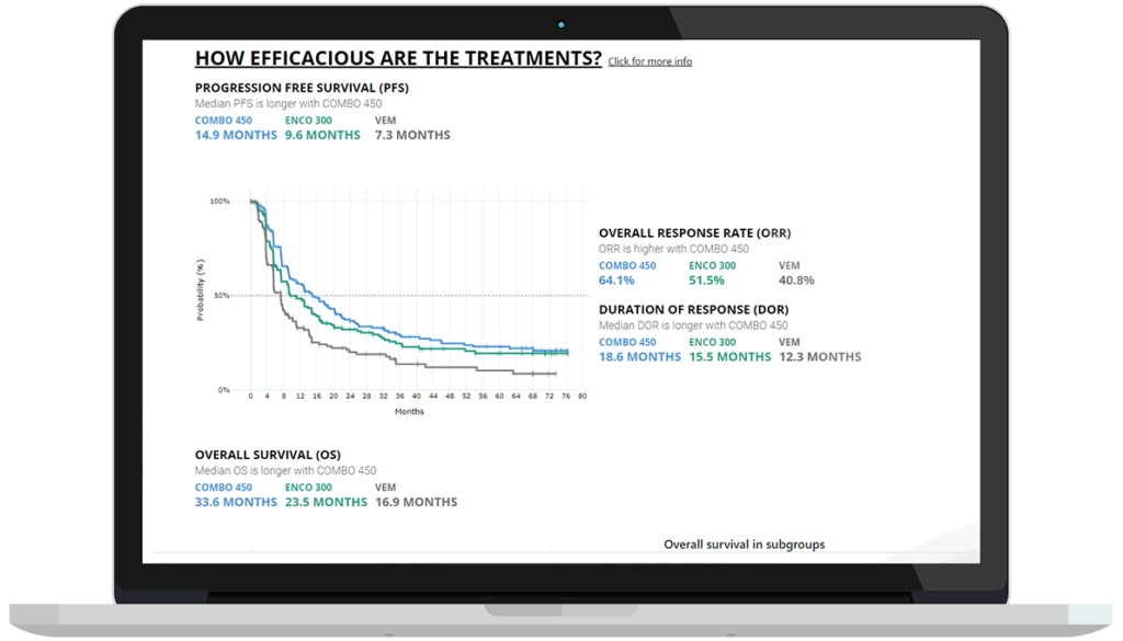How efficacious are the treatments, a visual extract from the Pfizer COLUMBUS study clinical trial visualization from Dimensions.