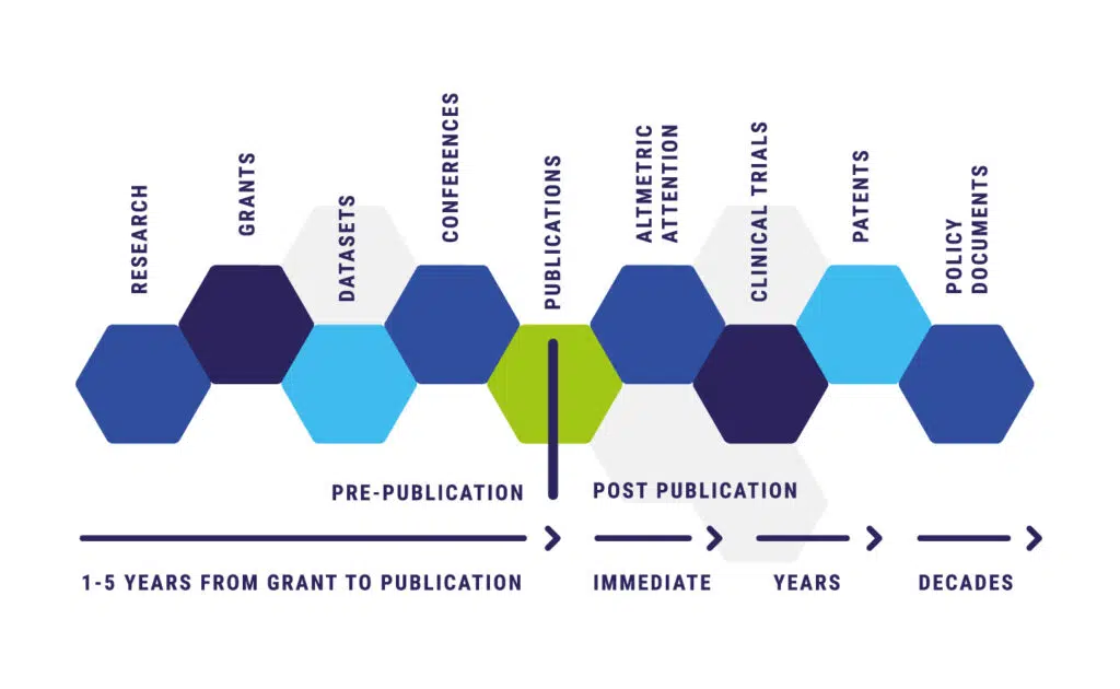 A more comprehensive view of the research life cycle