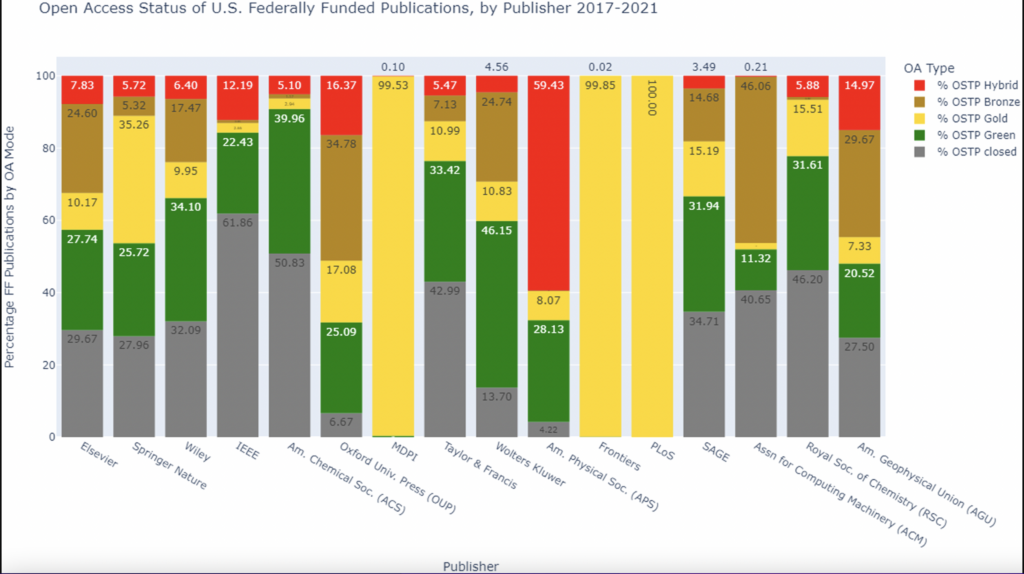 A bar graph chart showing open Access status of FF Publications by publisher, 2017–2021.