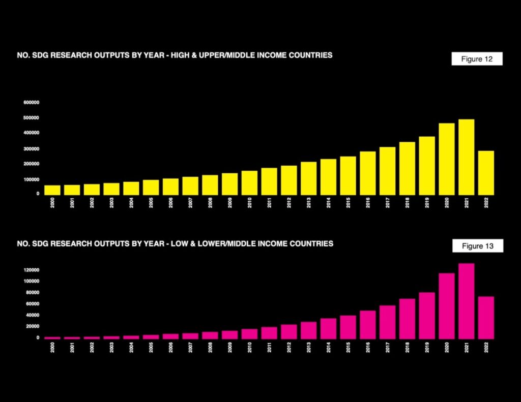 Figures 12 and 13 from the white paper. SDGs research outputs per year, organized by country income