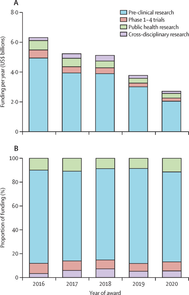 Figure: Funding per year by type of science (A) and proportion of funding per year by type of science (B).